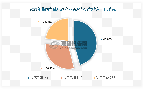 政策驱动与市场机遇 中国集成电路设计行业的双重引擎