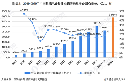 2020年中国集成电路设计行业发展分析