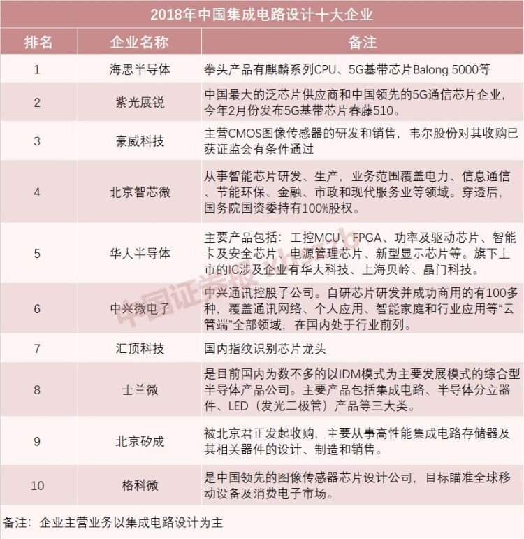 华为的“备胎”计划 背后有哪些芯片企业与中国集成电路设计榜单？